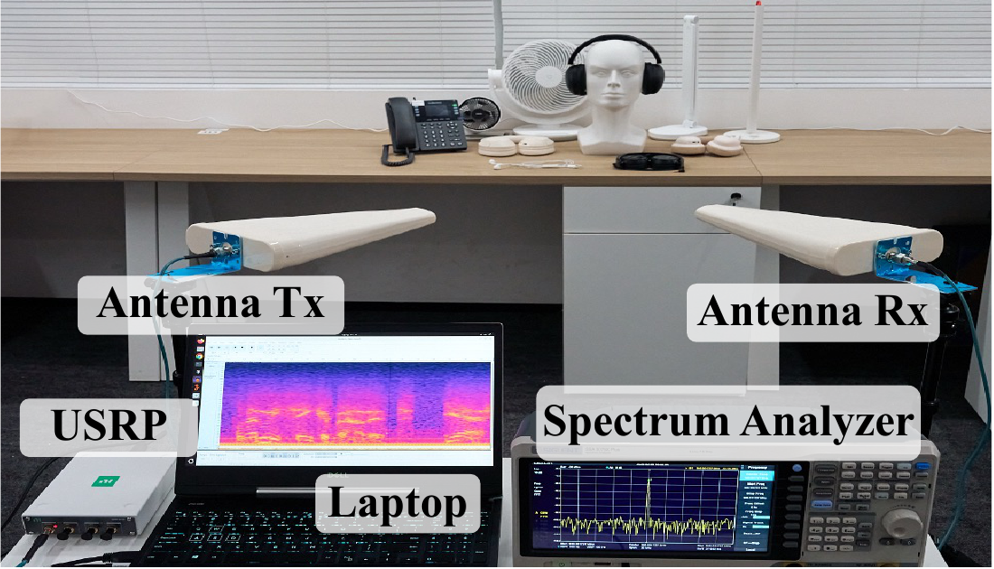 Hardware setup for evaluating COTS devices: a USRP and Tx antenna inject the carrier while an Rx antenna and spectrum analyzer capture the leakage, controlled from a laptop.