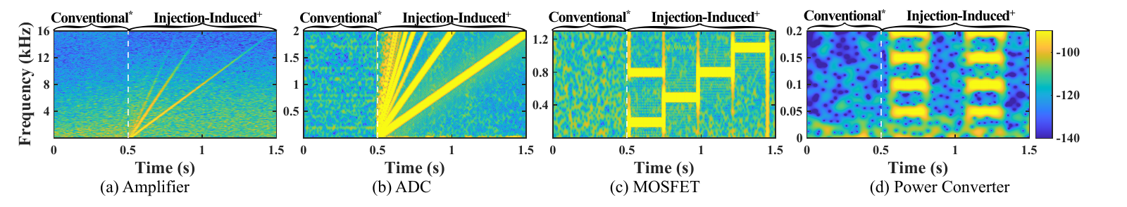Spectrograms showing that ubiquitous nonlinear components, including amplifier, ADC, MOSFET, and power converter, leak secret analog information under EM injection, compared against the conventional passive case.
