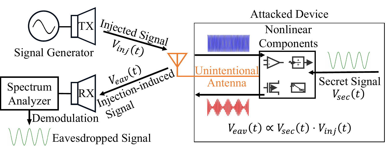 Model of the injection-induced leakage process: a signal generator injects a carrier into an attacked device whose nonlinear components modulate the secret signal, which is re-radiated by an unintentional antenna and demodulated by the adversary.