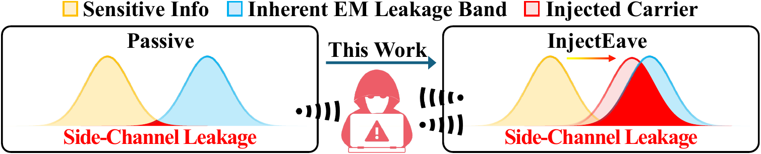 Passive and active electromagnetic side-channel comparison